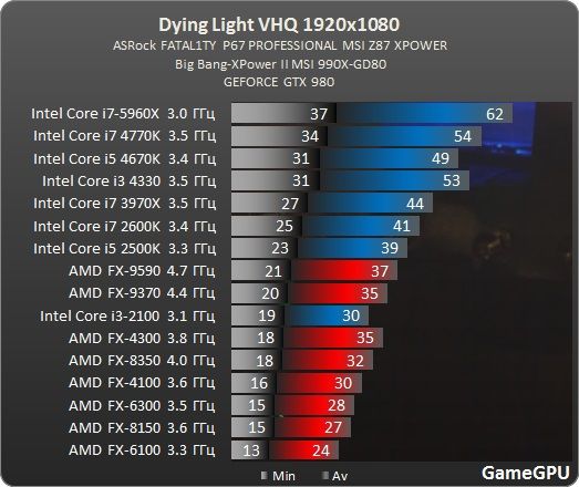 http--www.gamegpu.ru-images-stories-Test_GPU-Action-Dying_Light-test-dl__proz.jpg
